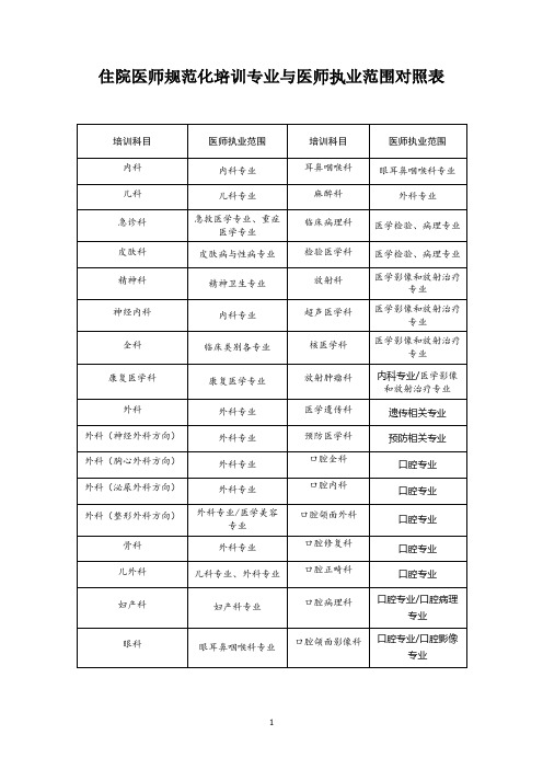 住院医师规范化培训专业与医师执业范围对照表(2020年整理).pdf