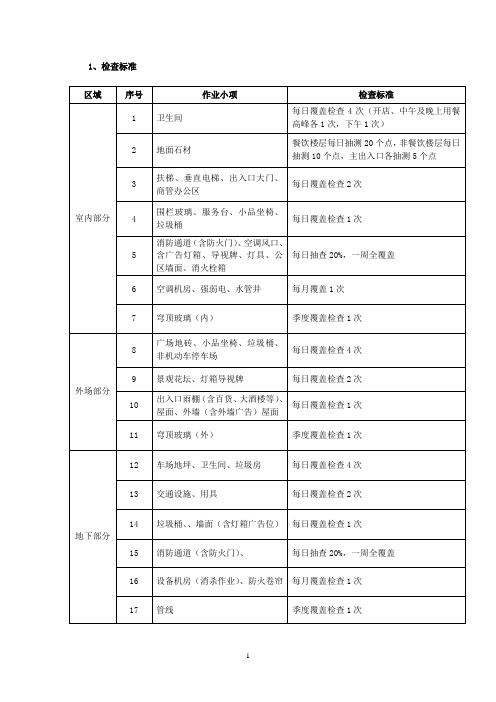 日常保洁检查及处罚标准