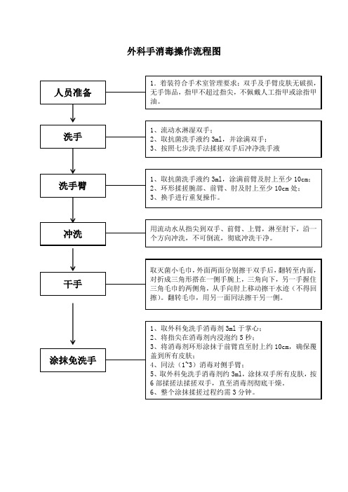 外科手消毒操作流程图