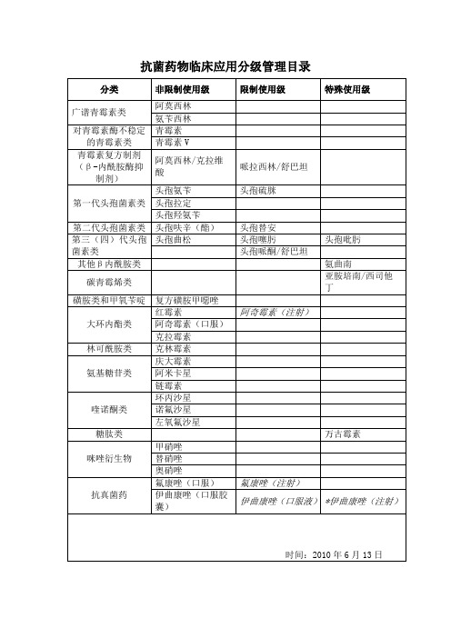 医院抗菌药物临床应用分级管理目录