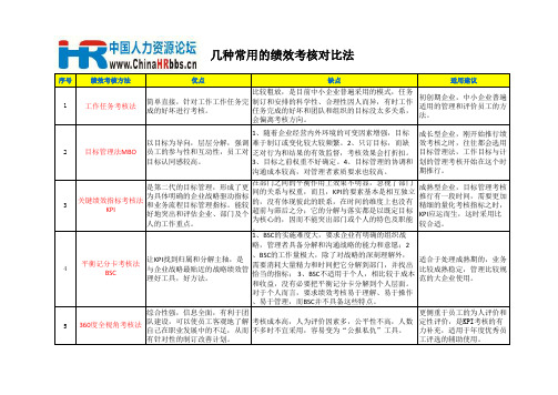 几种常用的绩效考核方法比较表