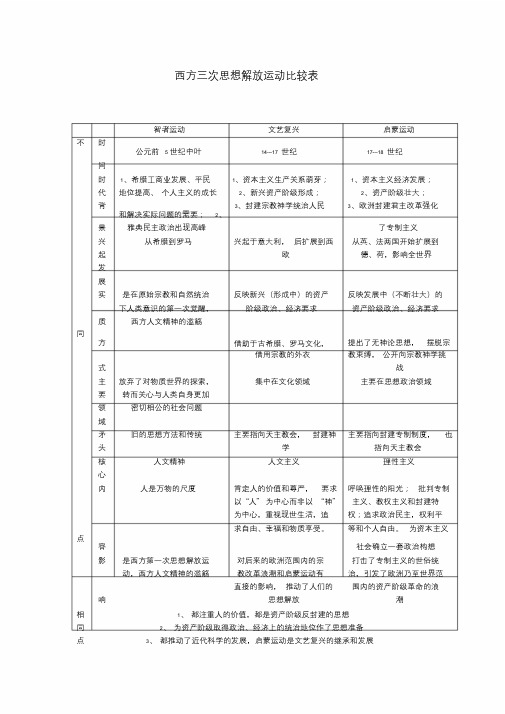 欧洲三大思想解放运动比较