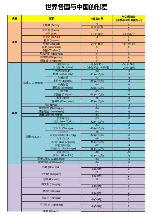 世界各地与中国时差