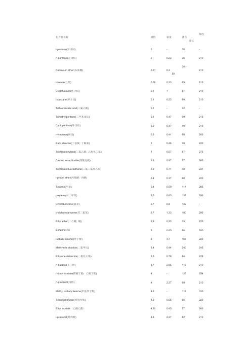溶剂极性及毒性一览表
