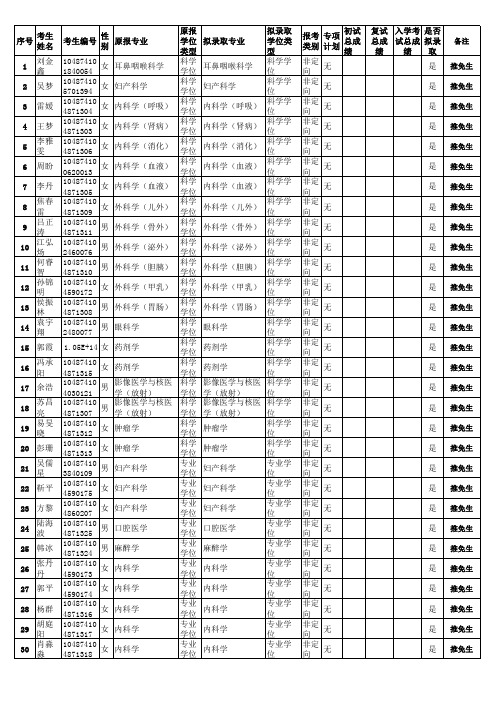 同济医院2014年硕士研究生拟录取名单.