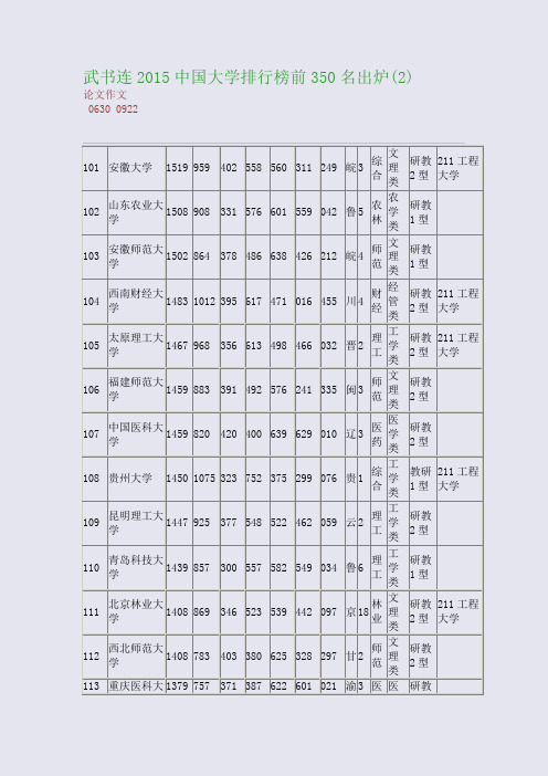 高考备考资料精编_武书连2015中国大学排行榜前350名出炉(2)