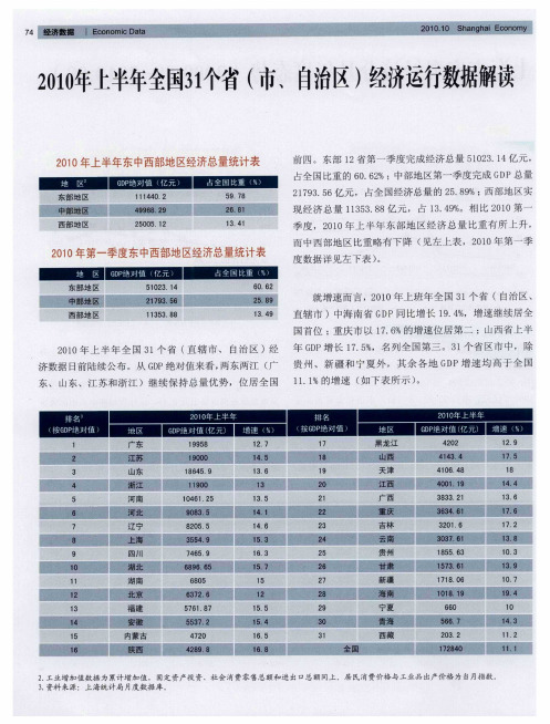 2010年上半年全国31个省(市、自治区)经济运行数据解读