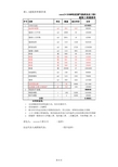 2×300MW机组烟气脱硝技改工程SCR区送风机房加固土建预算书