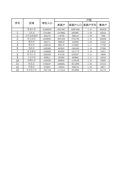 第七次人口普查数据-黑龙江13地级市(全)
