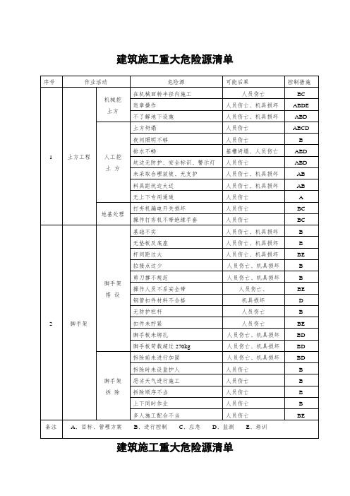 建筑施工重大危险源清单