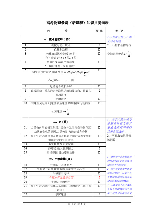 高考物理_新课标_知识点明细表