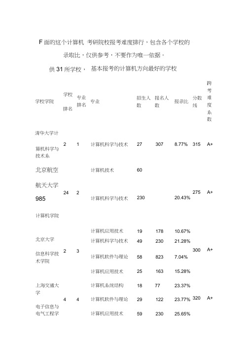 计算机考研学校排名及难度1