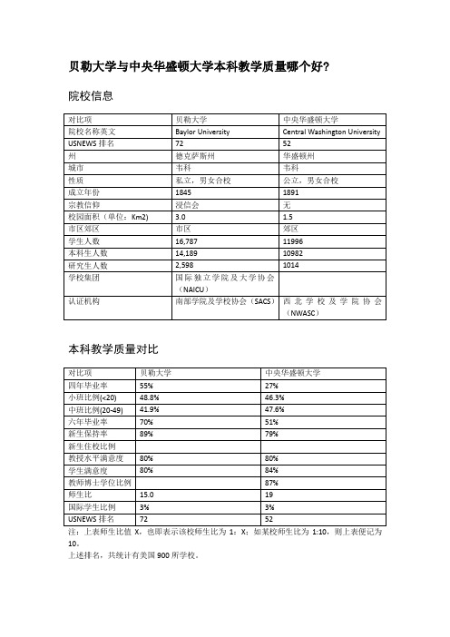 贝勒大学与中央华盛顿大学本科教学质量对比