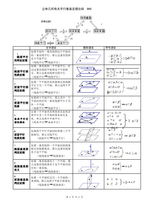 3.1立体几何平行垂直有关定理总结