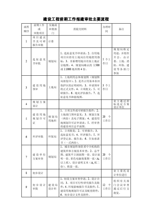 建设工程前期工作报建审批主要流程