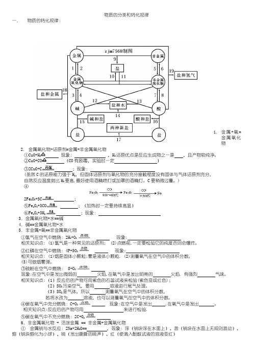 物质转化规律