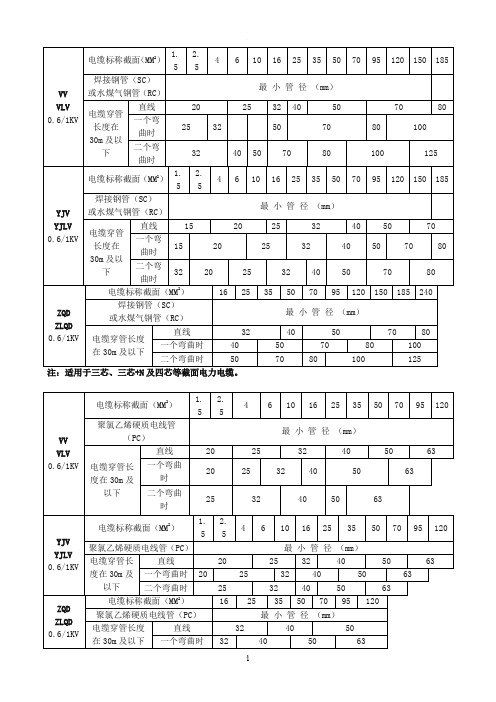 各种电缆穿管管径表-详细