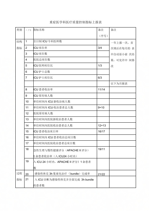 《重症医学科医疗质量控制指标上报表》