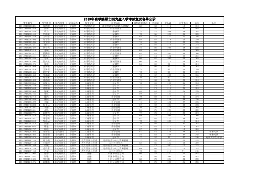 2019年湖南师大商学院硕士研究生复试名单公示