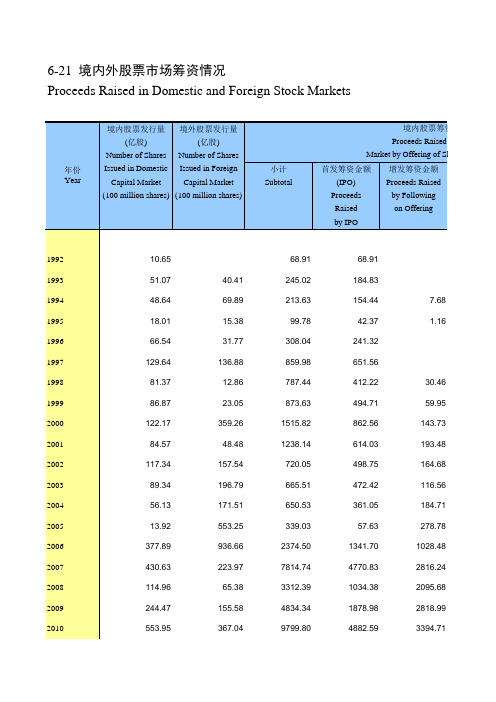中国证券期货统计年鉴2018：6-21 境内外股票市场筹资情况
