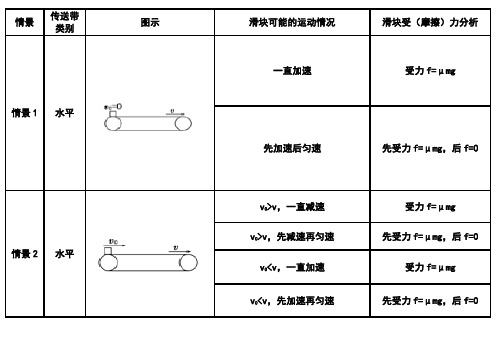 高考物理传送带七类运动情况分析