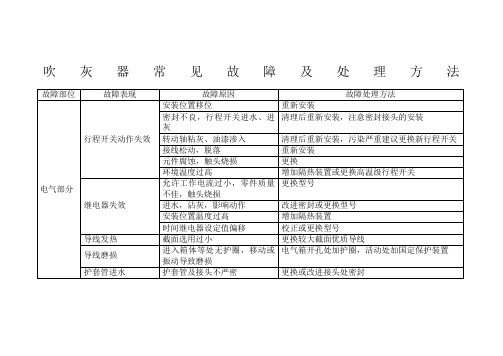 吹灰器常见故障及处理方法