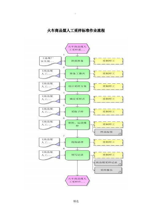 火车商品煤人工采样标准作业流程