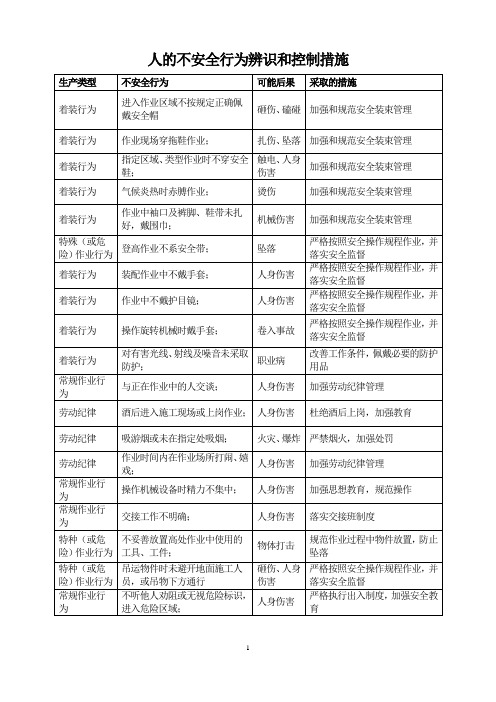 人的不安全行为辨识和控制措施