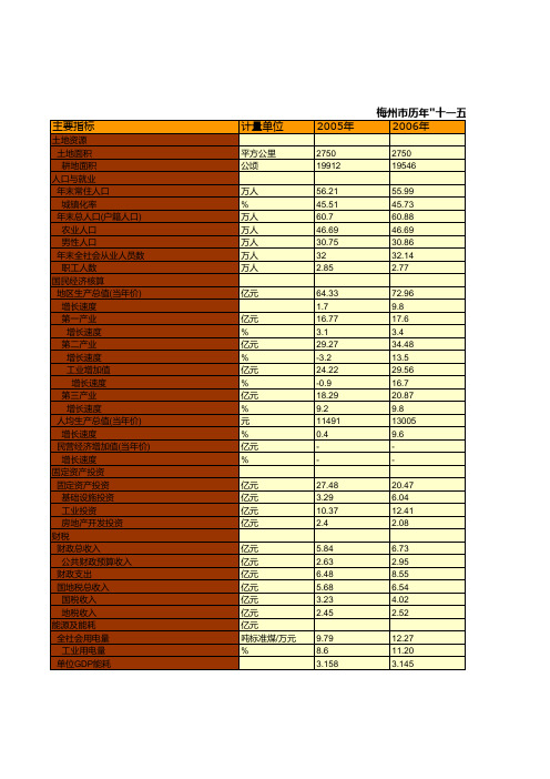 梅州市统计年鉴数据：历年-十一五.十二五-时期梅县区国民经济和社会发展主要指标统计(2005-2015)