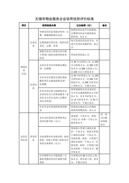 无锡市物业服务企业信用信息评价标准