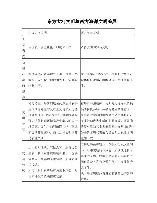 东方大河文明与西方海洋文明差异