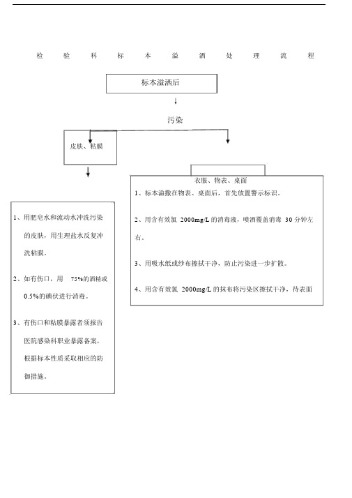 检验科标本溢洒处理流程.doc