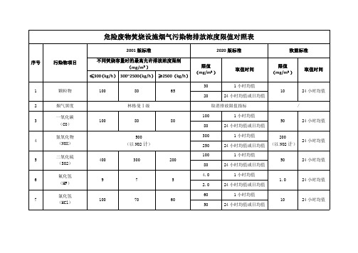 危险废物焚烧设施烟气污染物排放浓度限值对照