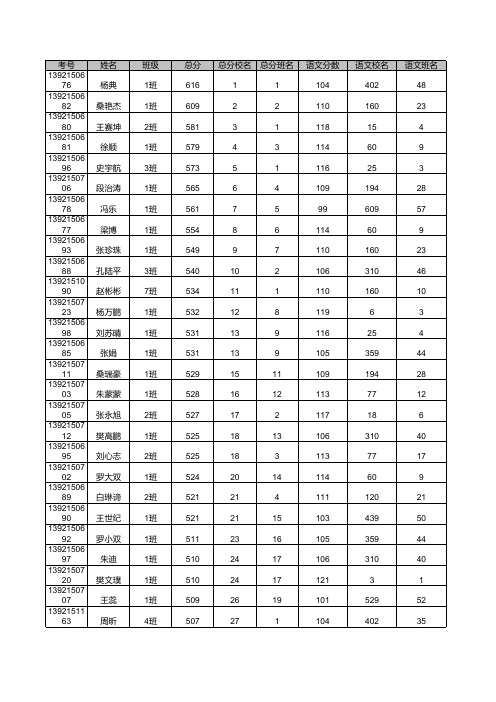 2017高二期末天一大联考 鹿邑二高_理科总成绩