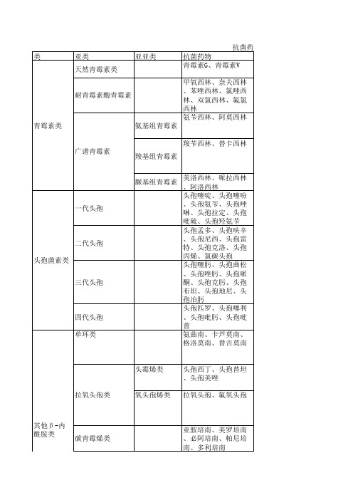 抗菌药物种类与作用机制