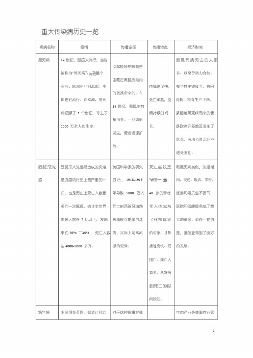 重大传染病历史一览