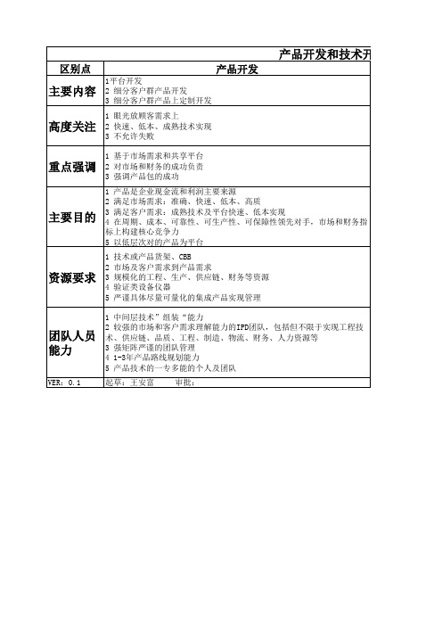 产品开发和技术开发主要区别