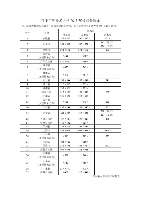 辽宁工程技术大学2015年录取分数线