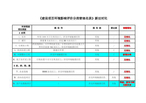 【VIP专享】建设项目环境影响评价分类管理名录新旧对比表