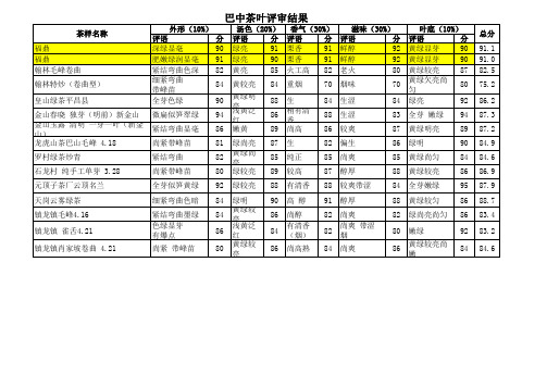 巴中茶叶评审结果