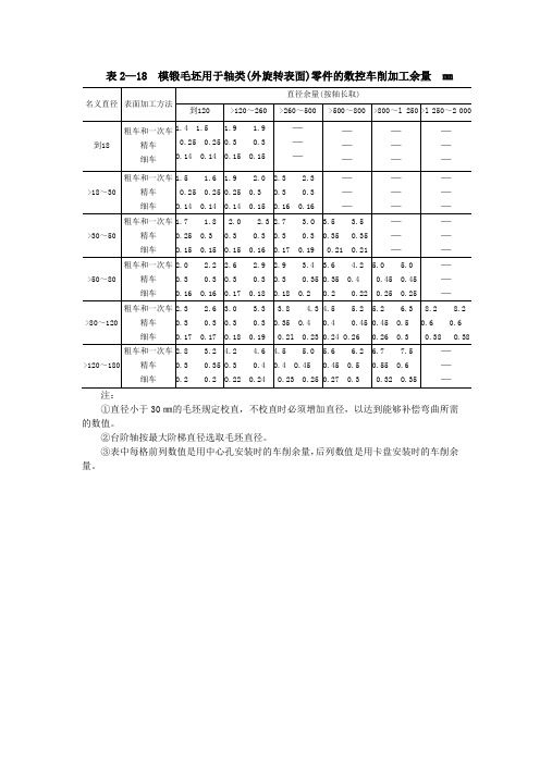 电子课件-《数控加工工艺学》-B01-9549 表2—18 模锻毛坯用于轴类(外旋转表面) 零件的数控车削加工余量