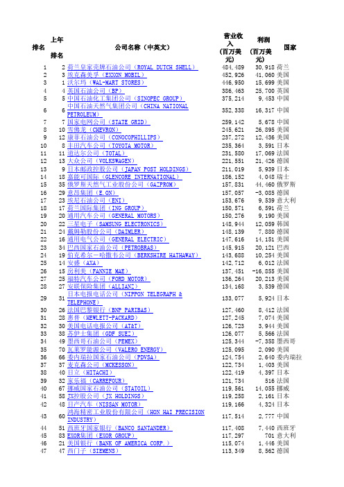 2012年世界、中国500强