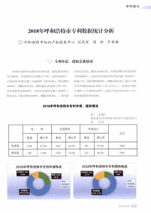 2018年呼和浩特市专利数据统计分析