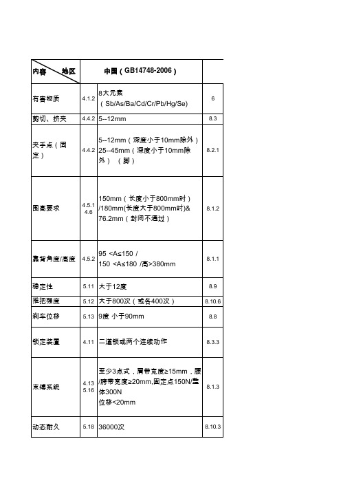 各国推车标准要求区别表