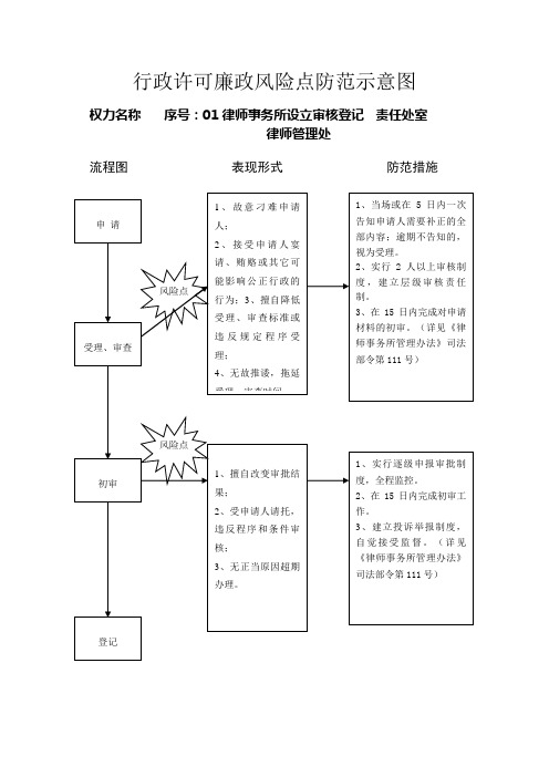 行政许可廉政风险点防范示意图