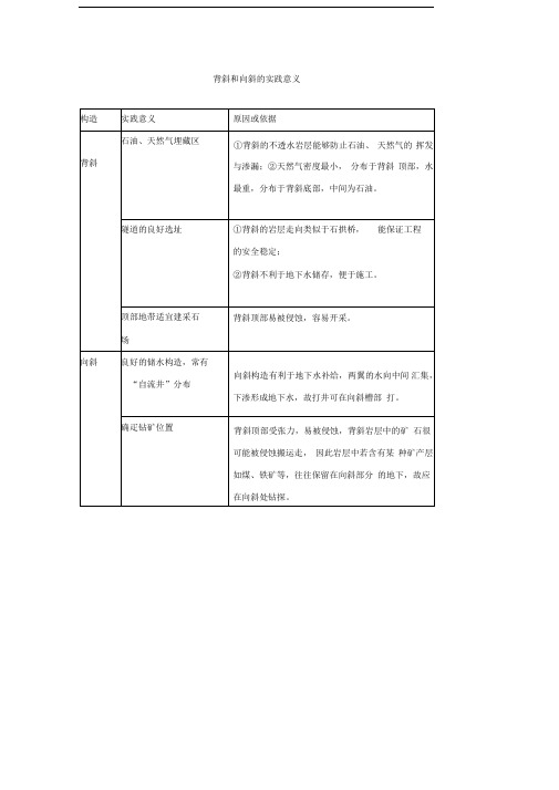 背斜和向斜的实践意义