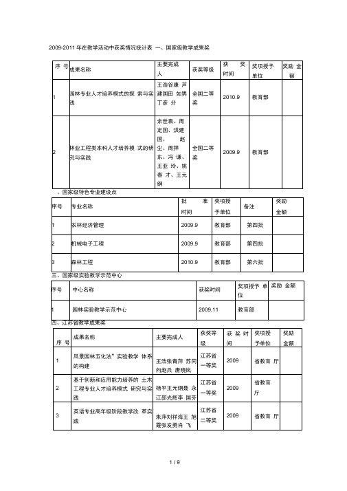 2009在教学活动中获奖情况统计表