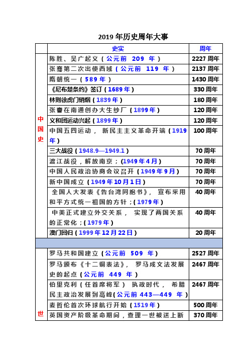 2019年历史周年大事