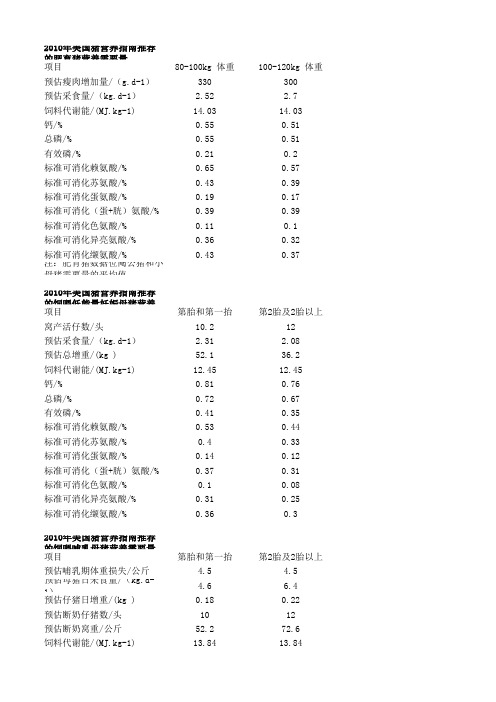 2010年美国猪指南营养指标