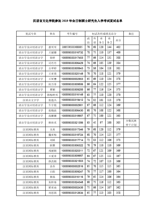 2019年南开大学汉语言文化学院参加2019年全日制硕士研究生入学考试复试名单